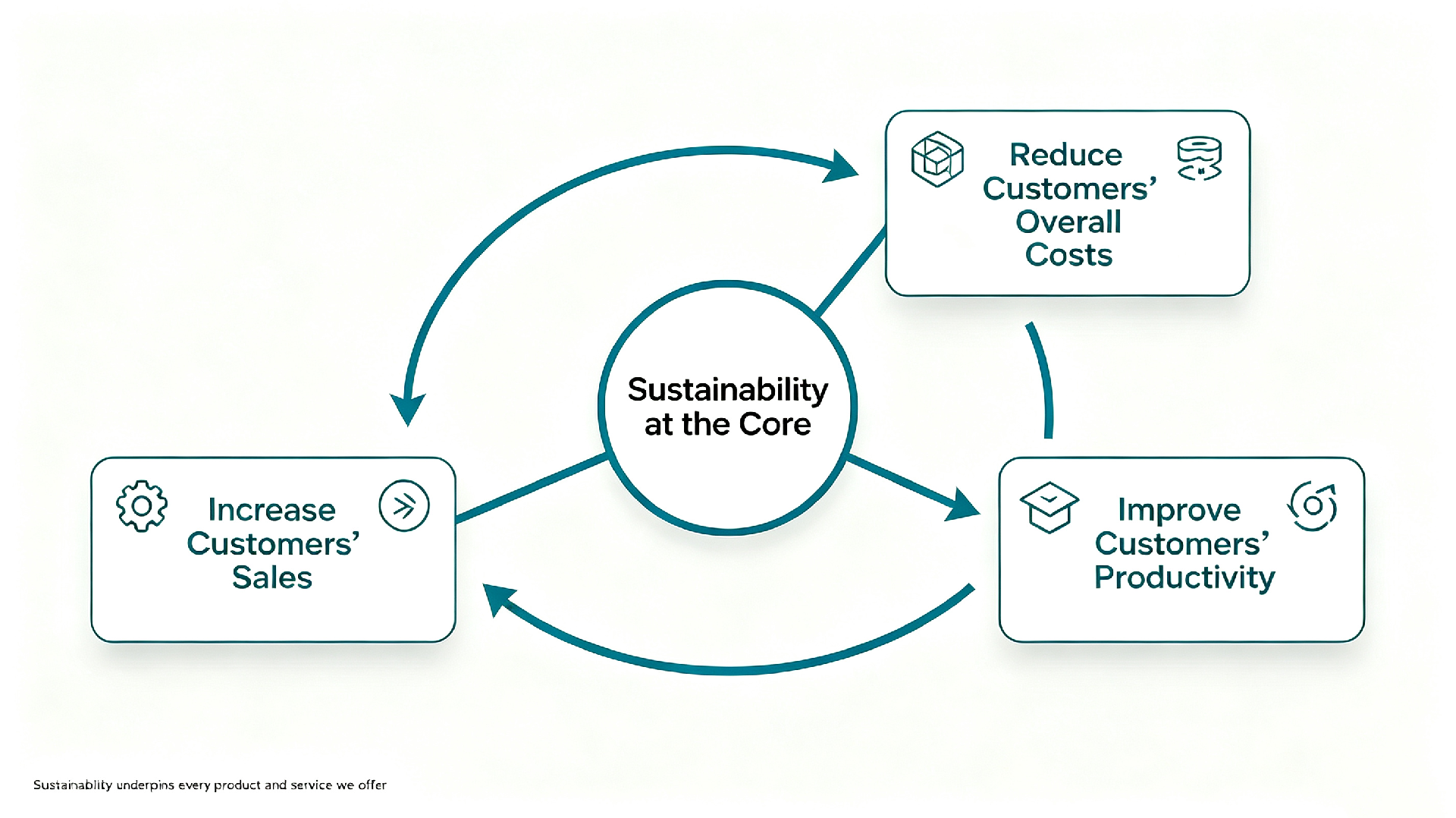 2 Sustainability at the Core.png